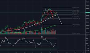 Tlt Tradingview