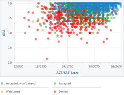 How Competitive Is Uc San Diego S Admissions Process Admissions Gpa Ucla