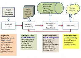 It's been a long, bumpy road. Metanet A Multilingual Metaphor Repository Icsi