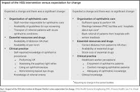 Figure 2 From Strengthening Primary Eye Care In South Africa