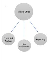 Coordinate with clients and negotiate on all payment settlements for same. Middle Office Wikipedia