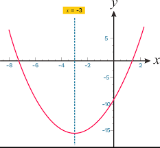 Subchan, dkk.2018.matematika smp/mts kelas ix.jakarta:kemendikbud Prolog Materi Sumbu Simetri Fungsi Kuadrat Zenius Education