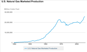 Natural Gas In The United States Wikipedia