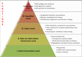 Cyber Physical System