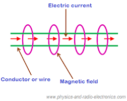 Relation Between Electricity And Magnetism Electricity Magnetic Field Physics