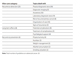 Early detection through colonoscopies can reduce your chances of ever having to deal with a colon cancer recurrence.. Community Level Cancer Care Cancon