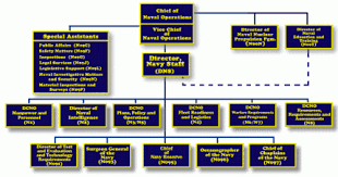 Structure Of The United States Navy Wikiwand