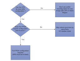 Fpga Reconfiguration