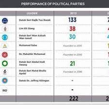 De wikipedia, la enciclopedia libre. Komposisi Kerusi Dewan Rakyat Kerajaan Pakatan Harapan Daily Rakyat