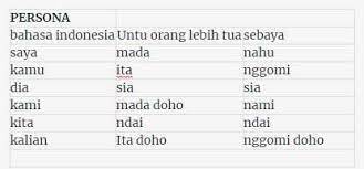 Jan 20, 2021 · lagi butuh translate bahasa daerah ntb? Belajar Bahasa Bima Sebagai Salah Satu Kekayaan Bangsa Bagian I Halaman 1 Kompasiana Com