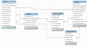 View league leaders and historical stats in passing, rushing, receiving, kicking, punting and defensive stat. Soccer League Er Diagram Implementing A Many To Many Relationship Database Administrators Stack Exchange