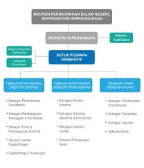 Specialize in public service suruhanjaya syarikat malaysia ssm has an office in kuala lumpur sentral. Carta Organisasi Ssm