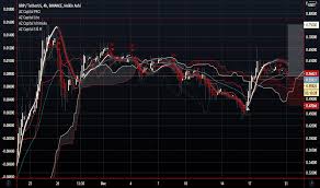 The crypto currency ripple (xrp/usd) showing very bullish breakout move; Bitcoin And Altcoin Prices Cryptocurrency Market Tradingview India