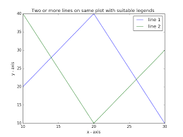 Matplotlib Basic Plot Two Or More Lines On Same Plot With Suitable Legends Of Each Line W3resource Basic Plots Line