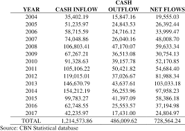 Ternyata pencarian mengenai sesuatu yang viral di media sosial masih menjadi sebuah perbincangan menarik ya sob, karena memang tidak ada habis nya seperti kode 103.194.170. Cash Flows In Nigeria For Selected Years Us Million Download Scientific Diagram