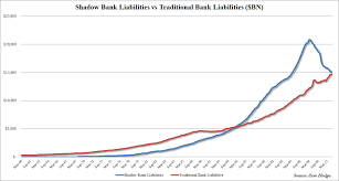 The Great Us Delveraging Has Replaced Shadow Banks With Federal Reserve Member Banks Greatful Numerology Shadow