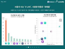 Available for mobile, dual monitors, hd, fullscreen and widescreen. ë„¤ì´ë²„ Vë¼ì´ë¸Œ í•˜ì´ë¸Œ ìœ„ë²„ìŠ¤ íŒ¬ë¤ ì•± ì‚¬ìš©ìžìˆ˜ ë‚˜ëž€ížˆ 1 2ìœ„ ë„¤ì´íŠ¸ ë‰´ìŠ¤
