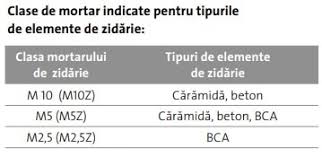 Pret zugrăvit apartament cu două camere 2019. Ultimul Ghid De Preparare A Mortarului Reteta Mortar Zidarie Tencuiala