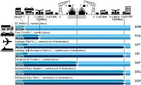 incoterms 2002