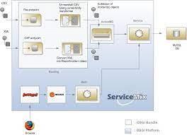 Apache camel is an integration framework that aims to put different systems together to work robustly. Confluence Mobile Apache Software Foundation
