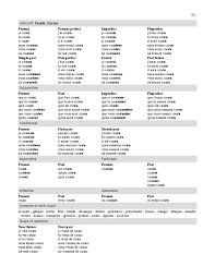 Elle ne veut pas qu'on la regarde courir. Present Present Perfect Imperfect Pluperfect Grammaire Syntaxe