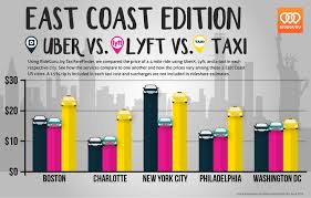 Rideguru Uber Vs Lyft Vs Taxi Cost Analysis Across The