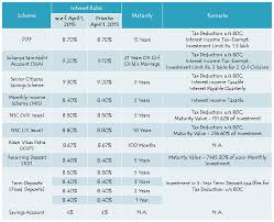 Post Office Small Saving Schemes Fy 2015 16 Interest Rates