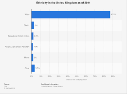United Kingdom Ethnic Groups Statista