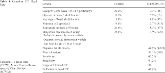 Table 3 From External Validation Of The New Orleans Criteria