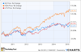 Better Buy General Electric Company Stock Or A Government