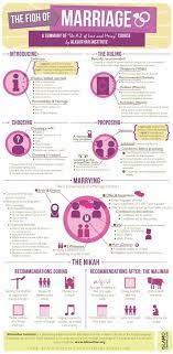 In islam, marriage is not restricted to a platonic relationship between husband and wife, nor is it solely for procreation. Infographic Fiqh Of Marriage Islamitisch Koran Citaten Islam