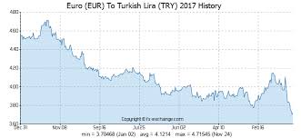 Euro Eur To Turkish Lira Try History Foreign Currency