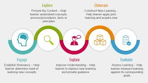 Nasa Supported 5e Instructional Model Instructional Models Elearning Instructional Planning