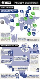 The Complete Tafe Stats Infographic The Global Classroom Opportunities And Outcomes International Students Classroom Infographic