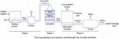 How Is Sulfuric Acid Made A Plus Topper