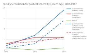 There Is No Campus Free Speech Crisis A Close Look At The