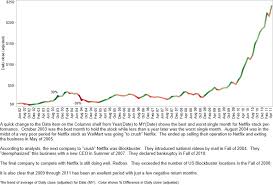 Examining Data Over Time Part 1 Netflix Stock Price