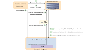 overview of the inventory process flow between ibm websphere