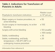 Transfusion Of Blood And Blood Products Indications And