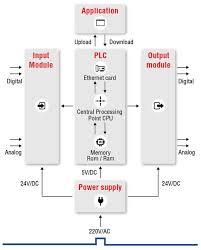 Electrical wiring color codes matter a lot even if there are safety features such as the fuse, the double insulation design and the earth wire in plugs and appliances for electrical connection. What Is Plc Programmable Logic Controller Unitronics