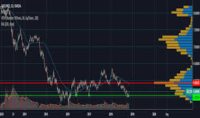 Audhkd Chart Rate And Analysis Tradingview