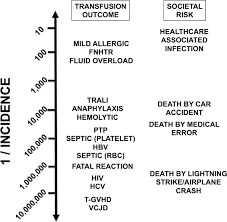 Image result for Transfusion Associated Circulatory Overload