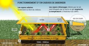 Au Jardin Ce Week End Construisez Votre Chassis