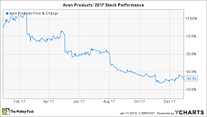 why avon products stock plunged 57 in 2017 the motley fool