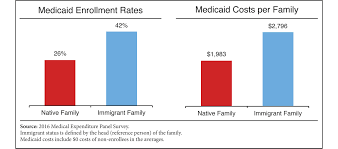 the cost of immigrant medicaid coverage under current policy