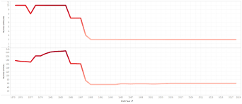 Visualizing The Nba Draft History Ridiculous Upside