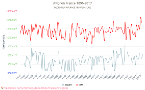 Avignon Weather In December In Avignon France 2020