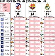 La liga)‏ بطولة رسمية تأسست عام 1929 ، وهو دوري الدرجة الأولى لبطولة الدوري الإسباني، وتتنافس فيه الأندية الإسبانية لكرة القدم من أجل الفوز بلقب الدوري الذي يعتبر من دوريات النخبة على مستوى العالم وتخوض جميع الأندية 38 مباراة. Ø§Ù„Ø±Ø¤ÙŠØ© Ø§Ù„Ø±ÙŠØ§Ø¶ÙŠØ© Ø§Ù„Ù…Ø¨Ø§Ø±ÙŠØ§Øª Ø§Ù„Ù…ØªØ¨Ù‚ÙŠØ© ÙÙŠ Ø§Ù„Ø¯ÙˆØ±ÙŠ Ø§Ù„Ø¥Ø³Ø¨Ø§Ù†ÙŠ Ù„Ø£ØªÙ„ØªÙŠÙƒÙˆ Ù…Ø¯Ø±ÙŠØ¯ ÙˆØ¨Ø±Ø´Ù„ÙˆÙ†Ø© ÙˆØ±ÙŠØ§Ù„ Ù…Ø¯Ø±ÙŠØ¯ Ø§Ù„Ù…Ù†Ø§ÙØ³Ø© Ø³ØªÙƒÙˆÙ† Ù†Ø§Ø±ÙŠØ© Ø¨ÙŠÙ† Ø«Ù„Ø§Ø«ÙŠ Ø§Ù„Ù…Ù‚Ø¯Ù…Ø© ÙÙŠ Ø§Ù„Ø¬ÙˆÙ„Ø§Øª Ø§Ù„Ø£Ø®ÙŠØ±Ø© Ù…Ø§Ø±ÙƒØ§