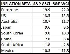 Global Inflation Beta S P Dow Jones Indices