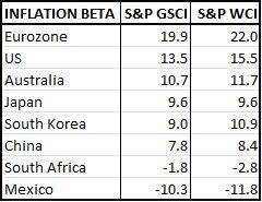 global inflation beta s p dow jones indices